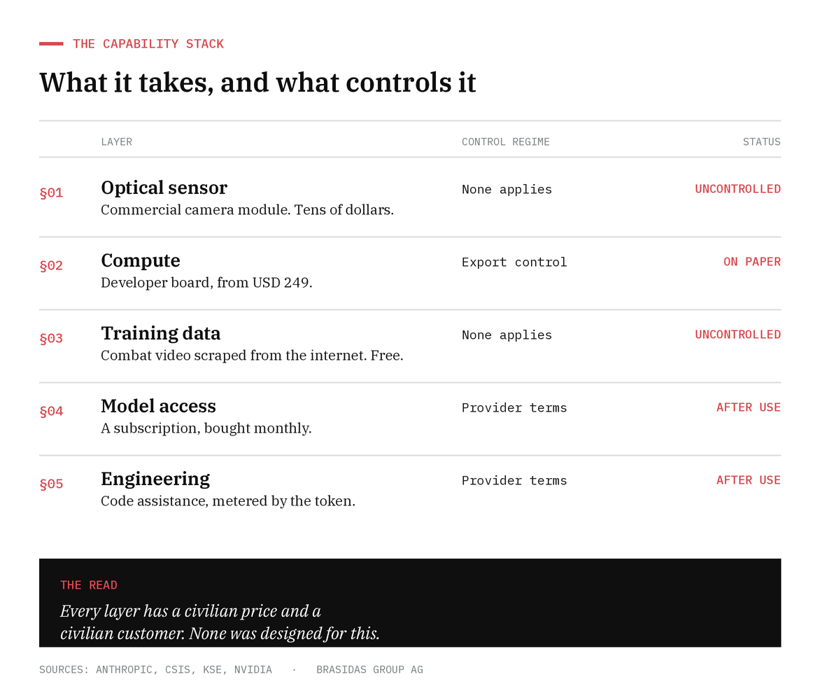 The five layers of an autonomous targeting capability